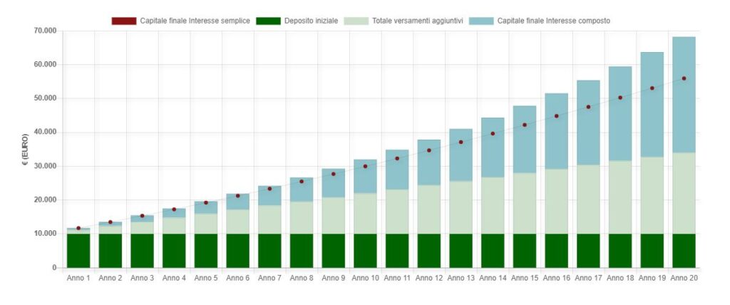 Interesse composto calcolo