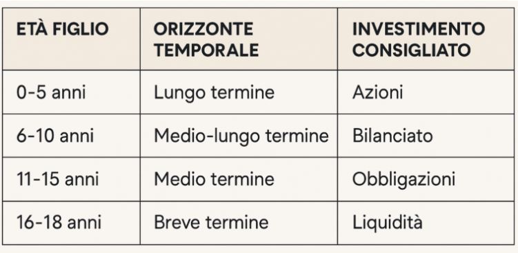 Su cosa investire a seconda dell'età del figlio
