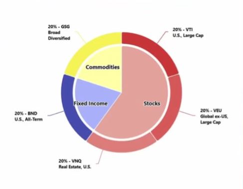 Esempio Ivy League Endowment Strategy